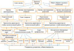 Структура управления образовательным процессом в ОУ